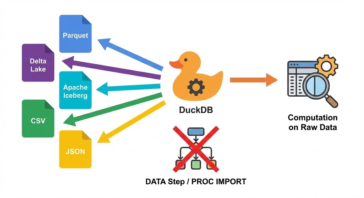 Arrêtez d'importer vos données ! Comment DuckDB dans SAS Viya va faire exploser vos performances - 